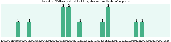 Could Fludara cause Diffuse interstitial lung disease?